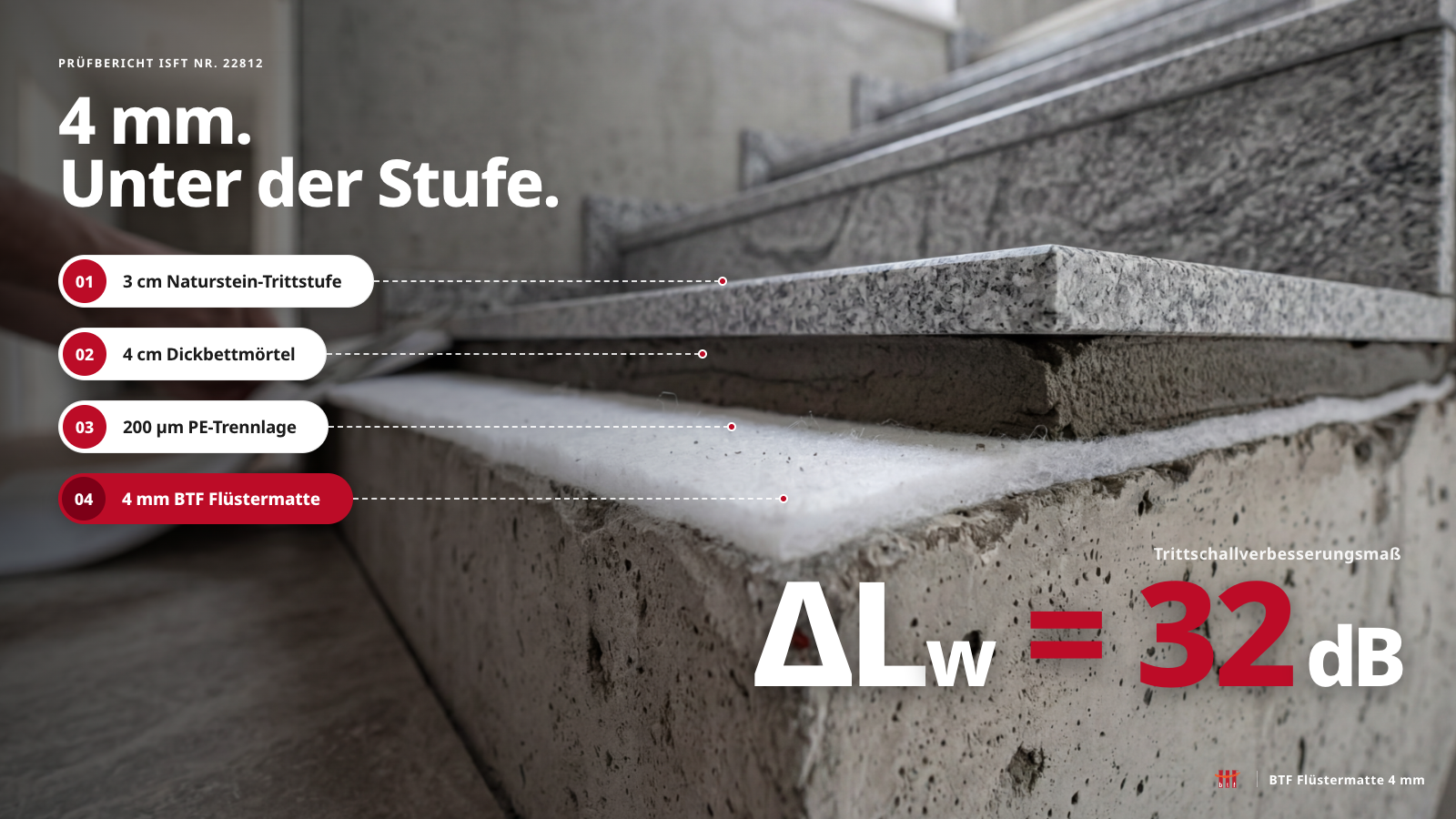 Schichtaufbau BTF Flüstermatte 4 mm: Betonwerksteinstufe, Dickbettmörtel, BTF Flüstermatte, Betontreppe