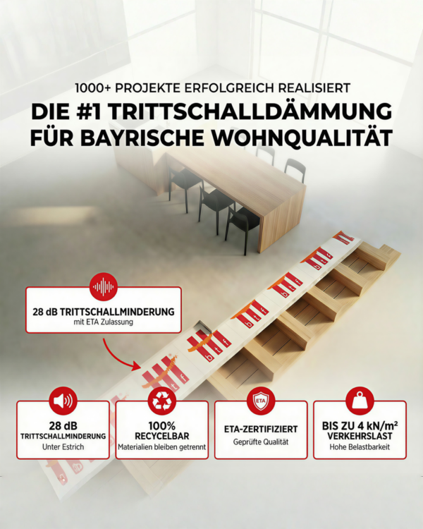 Infografik der btf Trittschalldämmung auf einer Treppe im Querschnitt. Das Bild zeigt die Vorteile der Flüstermatte: 28 dB Trittschallminderung, ETA-Zertifizierung, 100% Recyclingfähigkeit und eine Belastbarkeit bis zu 4 kN/m² für hohe Wohnqualität.